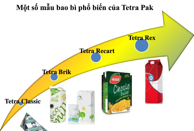 bao bì Tetrapak