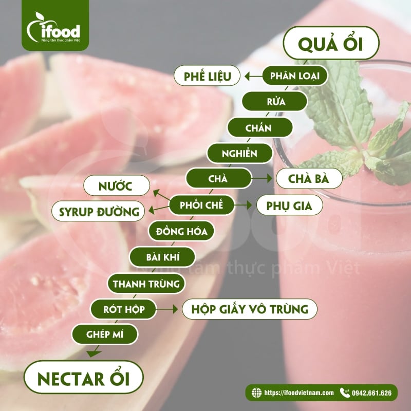 Quy trình sản xuất nước nectar ổi đạt chuẩn tại IFood Việt Nam