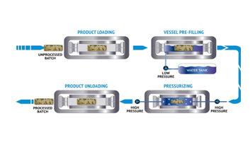 công nghệ xử lý áp suất HPP
