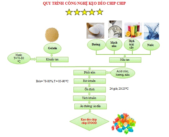 quy trình sản xuất kẹo chip chip