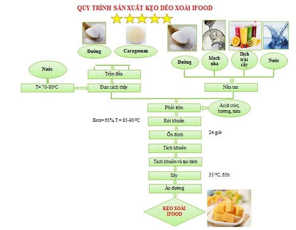 quy trình chuyển giao công nghệ kẹo xoài