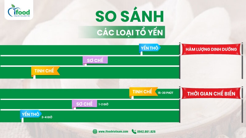 so sánh các loại tổ yến