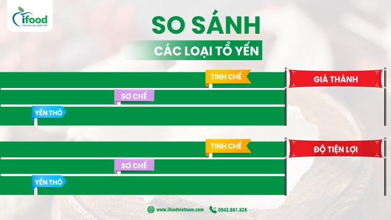 so sánh các loại tổ yến